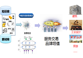 国家重点研发计划项目 “服务价值与文化传播评