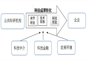 德国科技成果转化经验及对我国的启示